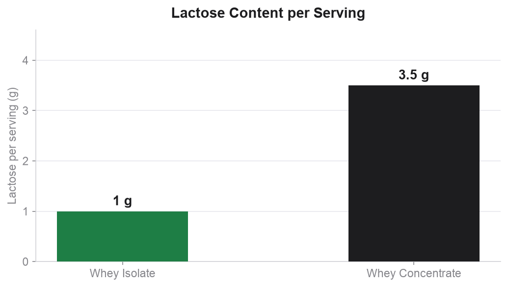 Lactose content comparison chart: isolate up to 1g vs concentrate up to 3.5g per serving