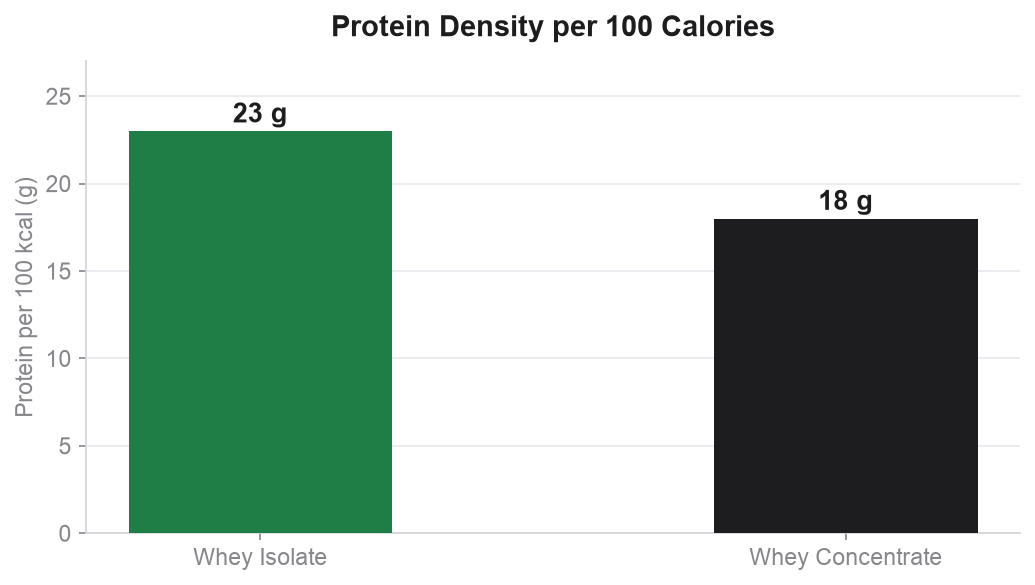 Protein density comparison chart: isolate 23g vs concentrate 18g per 100 calories